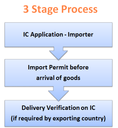 import certificate and delivery verification