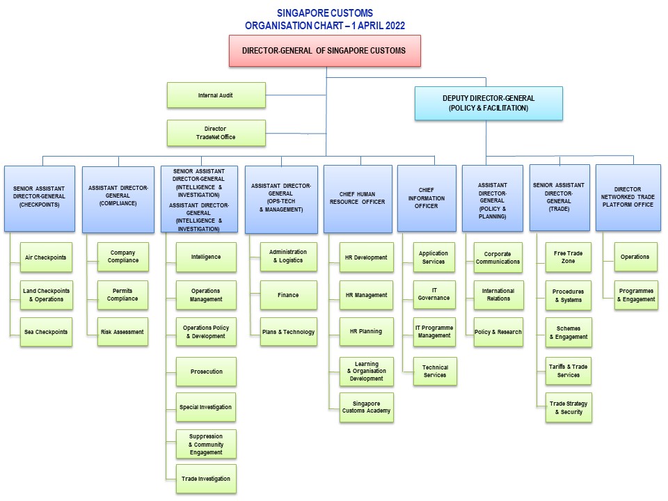 Organisation Structure