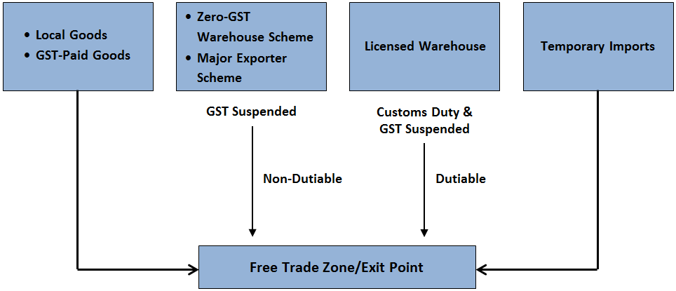 Export FlowChart