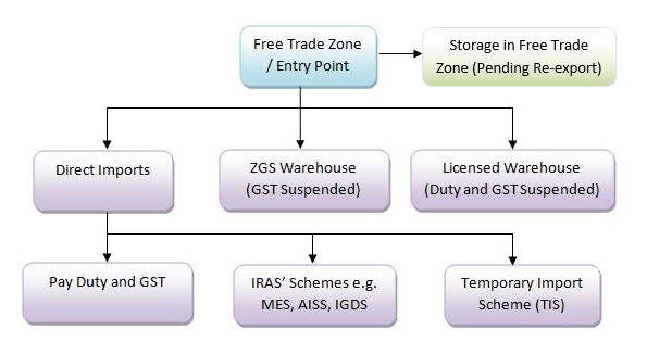 how to import your goods