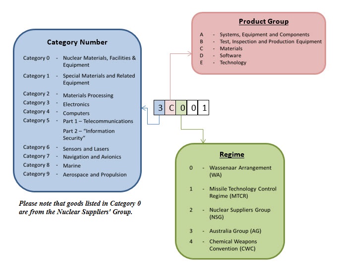 list of dual use goodsv2