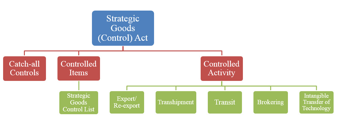 strategic goods control act1